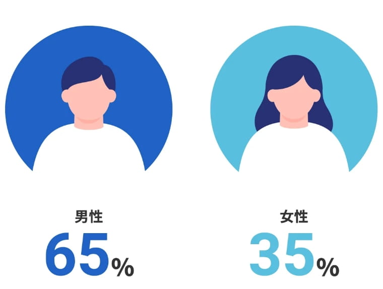 男性65% | 女性35%