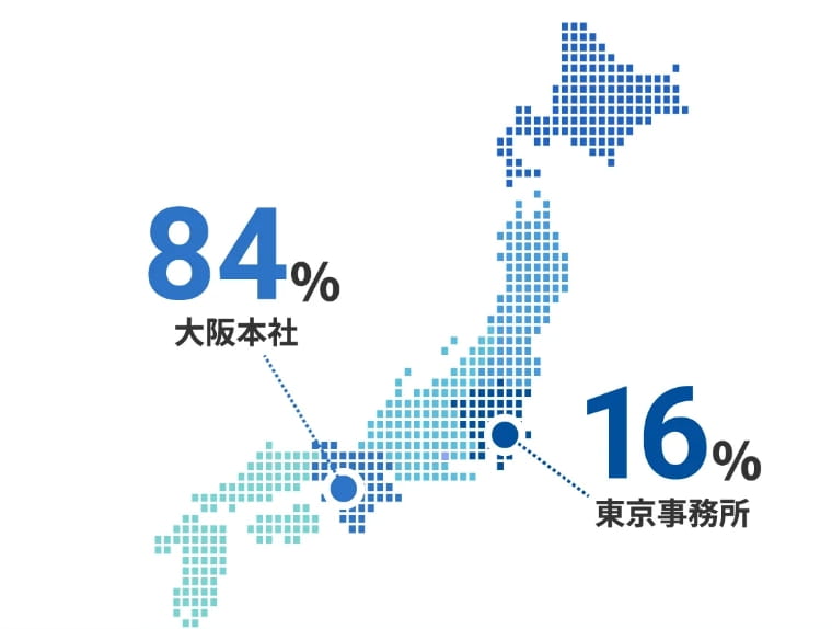 大阪本社84% | 東京事務所16%